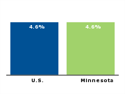 Official unemployment rate, 2007