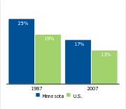 Workers covered by a union,
1987 and 2007
