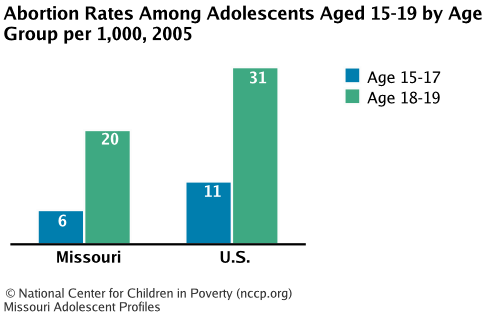 Abortion Rates Among Adolescents Aged 15-19 by Age Group per 1,000, 2005