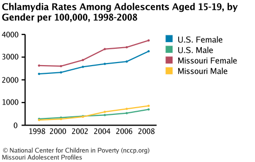 Chlamydia Rates Among Adolescents Aged 15-19, by Gender per 100,000, 1998-2008