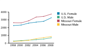 Chlamydia Rates Among Adolescents Aged 15-19, by Gender per 100,000, 1998-2008