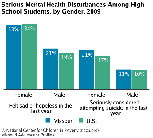 Serious Mental Health Disturbances Among High School Students, by Gender, 2009