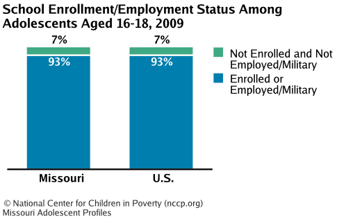School Enrollment/Employment Status Among Adolescents Aged 16-18, 2008