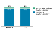 School Enrollment/Employment Status Among Adolescents Aged 16-18, 2008