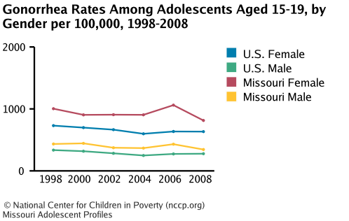 Gonorrhea Rates Among Adolescents Aged 15-19, by Gender per 100,000, 1998-2008