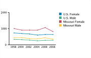 Gonorrhea Rates Among Adolescents Aged 15-19, by Gender per 100,000, 1998-2008