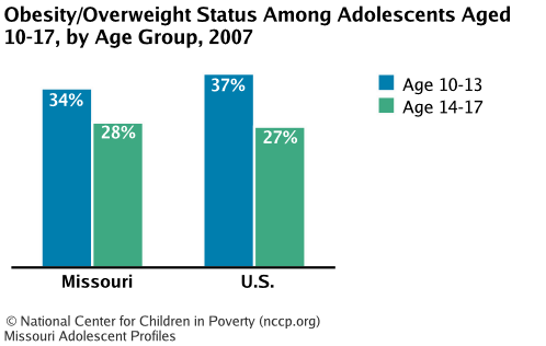 Obesity/Overweight Status Among Adolescents Aged 10-17, by Age Group, 2007