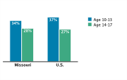 Obesity/Overweight Status Among Adolescents Aged 10-17, by Age Group, 2007
