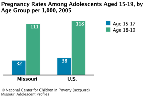 Pregnancy Rates Among Adolescents Aged 15-19, by Age Group per 1,000, 2005