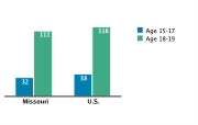 Pregnancy Rates Among Adolescents Aged 15-19, by Age Group per 1,000, 2005