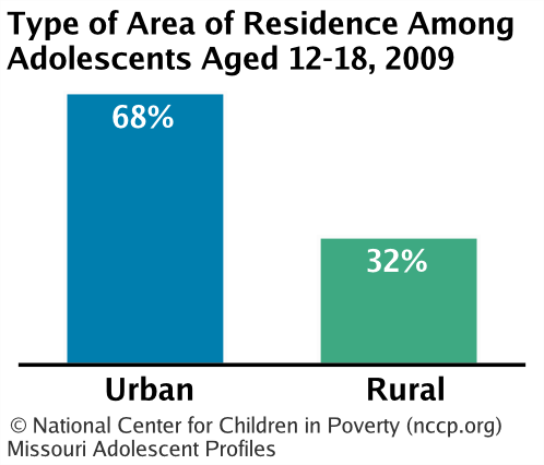 Type of Area of Residence Among Adolescents Aged 12-18, 