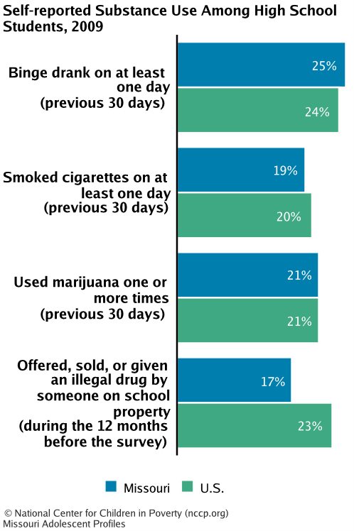 Self-reported Substance Use Among High School Students, 2009