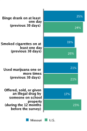 Self-reported Substance Use Among High School Students, 2009