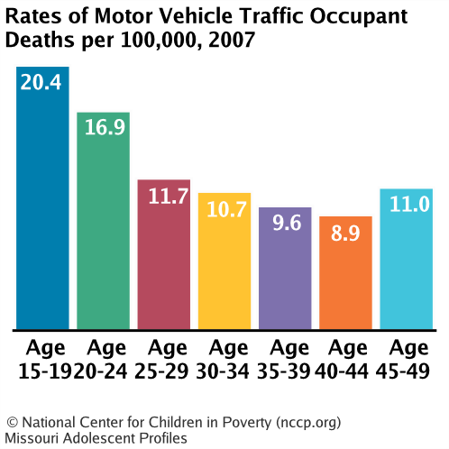Rates of Motor Vehicle Traffic Occupant Deaths per 100,000, 2007