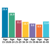 Rates of Motor Vehicle Traffic Occupant Deaths per 100,000, 2007