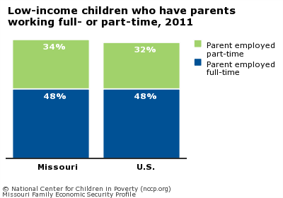 Low-income children who have parents
working full- or part-time, 2011