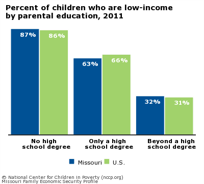 Percent of children who are low-income
by parental education, 2011