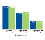 Percent of children who are low-income
by parental education, 2011