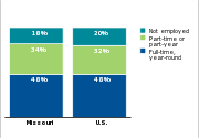 Employment status of parents of low-income children, 2011