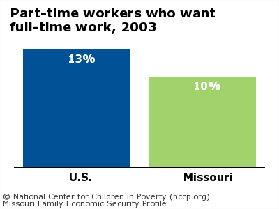 Part-time workers who want
full-time work, 2003