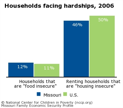 Households facing hardships, 2006