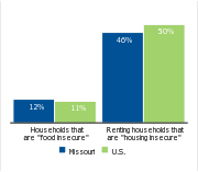 Households facing hardships, 2006