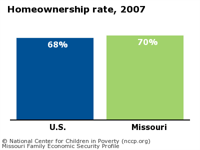 Homeownership rate, 2007