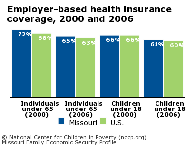 Employer-based health insurance coverage, 2000 and 2006