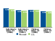 Employer-based health insurance coverage, 2000 and 2006