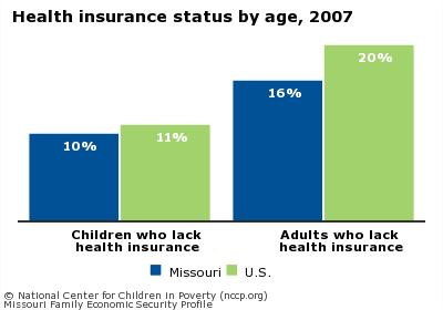 Health insurance status by age, 2007