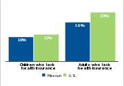 Health insurance status by age, 2007