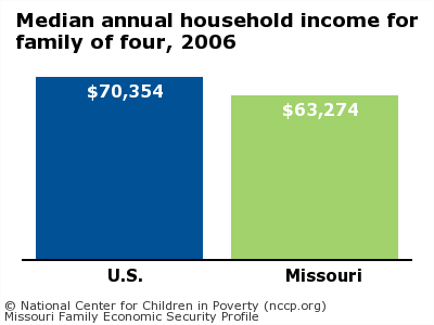 Median annual household income for family of four, 2006