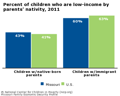Percent of children who are low-income by parents' nativity, 2011