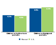 Percent of children who are low-income by parents' nativity, 2011