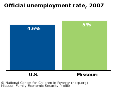 Official unemployment rate, 2007