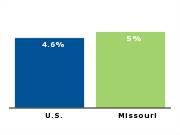 Official unemployment rate, 2007