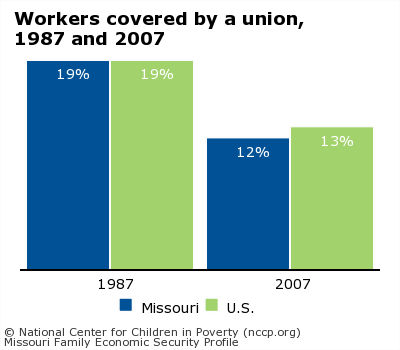 Workers covered by a union,
1987 and 2007