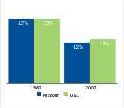 Workers covered by a union,
1987 and 2007