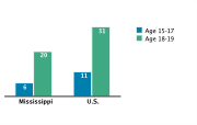 Abortion Rates Among Adolescents Aged 15-19 by Age Group per 1,000, 2005