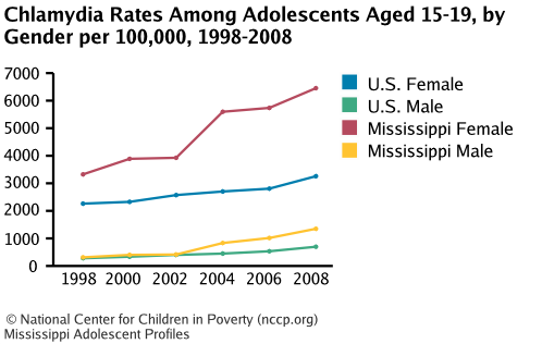 Chlamydia Rates Among Adolescents Aged 15-19, by Gender per 100,000, 1998-2008