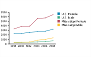 Chlamydia Rates Among Adolescents Aged 15-19, by Gender per 100,000, 1998-2008
