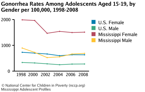 Gonorrhea Rates Among Adolescents Aged 15-19, by Gender per 100,000, 1998-2008