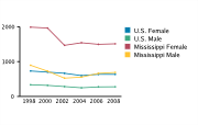 Gonorrhea Rates Among Adolescents Aged 15-19, by Gender per 100,000, 1998-2008