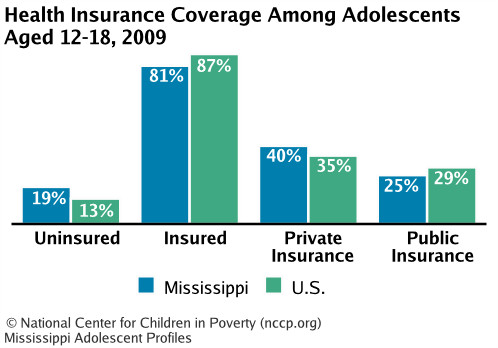 Health Insurance Coverage Among Adolescents Aged 12-18, 2008