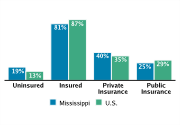 Health Insurance Coverage Among Adolescents Aged 12-18, 2008