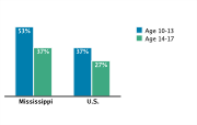 Obesity/Overweight Status Among Adolescents Aged 10-17, by Age Group, 2007
