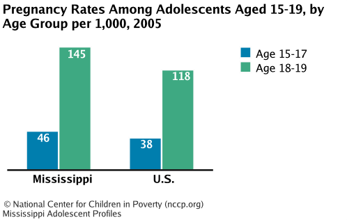 Pregnancy Rates Among Adolescents Aged 15-19, by Age Group per 1,000, 2005