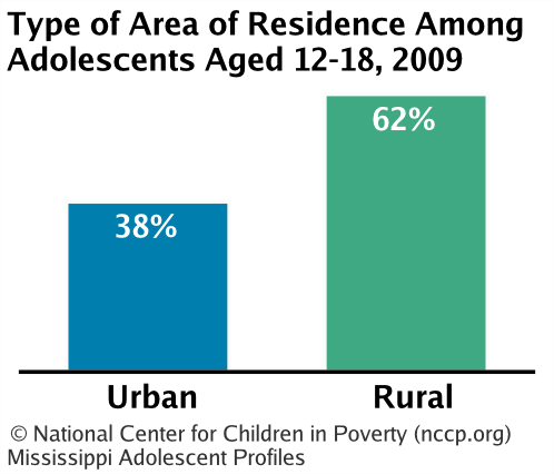 Type of Area of Residence Among Adolescents Aged 12-18,