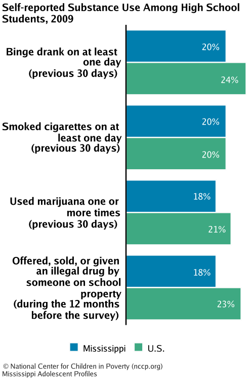 Self-reported Substance Use Among High School Students, 2009