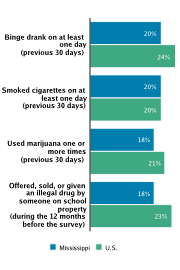 Self-reported Substance Use Among High School Students, 2009
